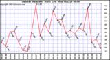  Outside Humidity Daily Low 