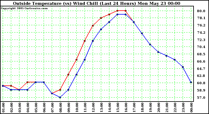  Outside Temperature (vs) Wind Chill (Last 24 Hours) 