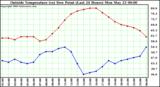  Outside Temperature (vs) Dew Point (Last 24 Hours) 