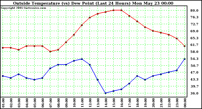  Outside Temperature (vs) Dew Point (Last 24 Hours) 