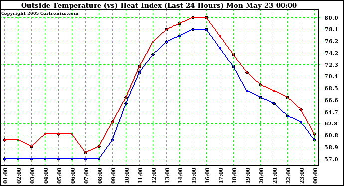  Outside Temperature (vs) Heat Index (Last 24 Hours)	