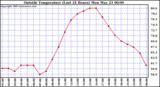  Outside Temperature (Last 24 Hours) 