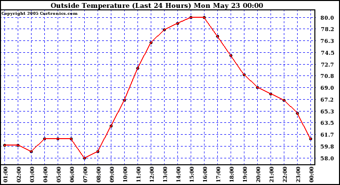  Outside Temperature (Last 24 Hours) 