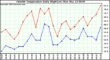  Outside Temperature Daily High/Low	