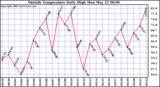  Outside Temperature Daily High 