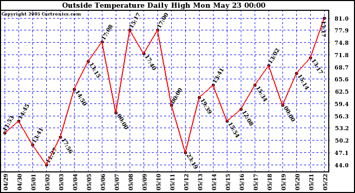  Outside Temperature Daily High 