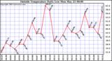  Outside Temperature Daily Low 