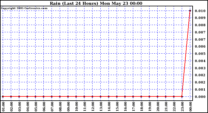  Rain (Last 24 Hours)			