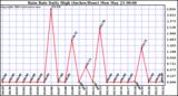  Rain Rate Daily High (Inches/Hour)	