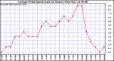  Average Wind Speed (Last 24 Hours)	