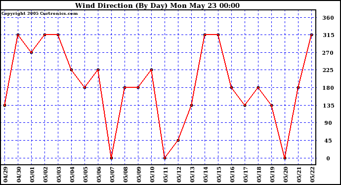  Wind Direction (By Day)		