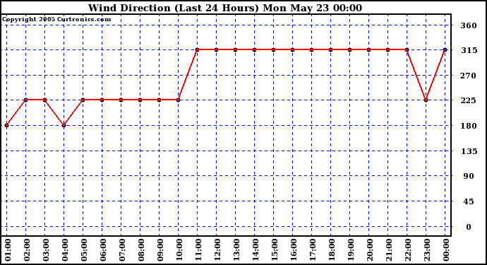  Wind Direction (Last 24 Hours)	