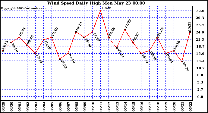  Wind Speed Daily High			