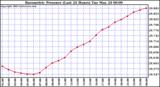  Barometric Pressure (Last 24 Hours)  	