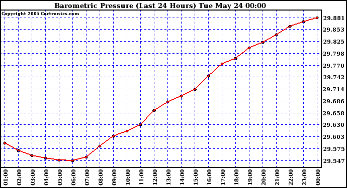  Barometric Pressure (Last 24 Hours)  	