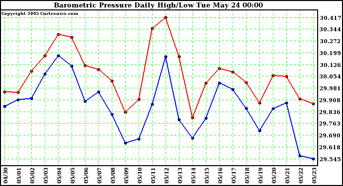  Barometric Pressure Daily High/Low	