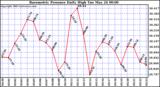  Barometric Pressure Daily High	