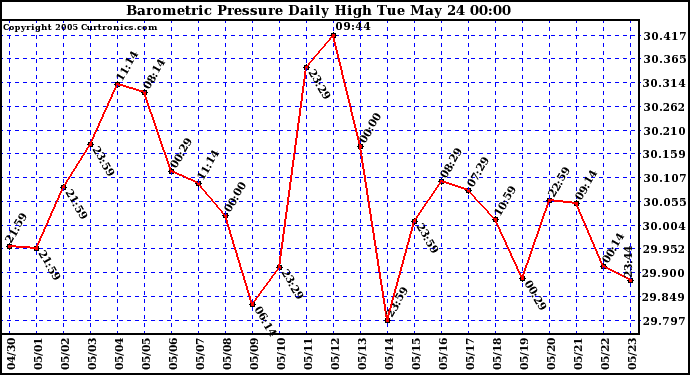  Barometric Pressure Daily High	