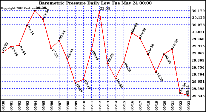  Barometric Pressure Daily Low		