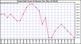  Wind Chill (Last 24 Hours)	