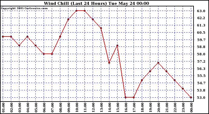  Wind Chill (Last 24 Hours)	