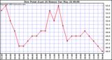  Dew Point (Last 24 Hours)	