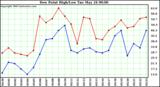  Dew Point High/Low	