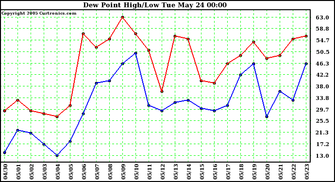  Dew Point High/Low	