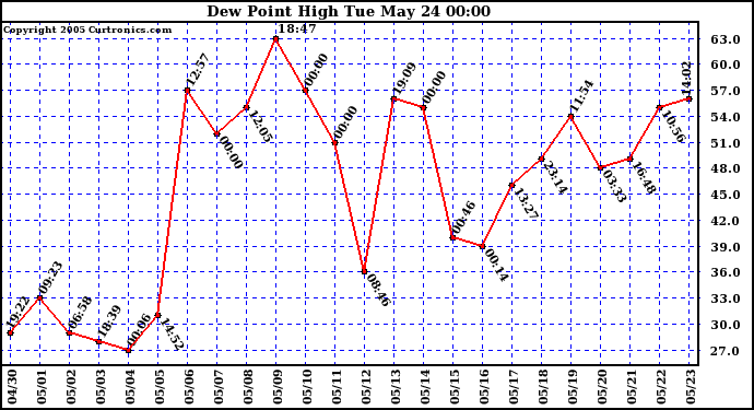  Dew Point High		