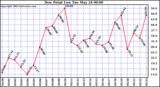  Dew Point Low			