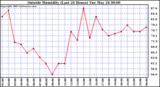  Outside Humidity (Last 24 Hours) 