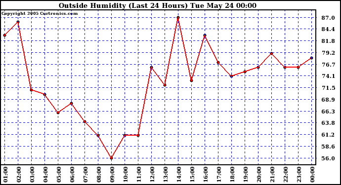  Outside Humidity (Last 24 Hours) 