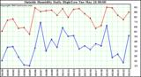  Outside Humidity Daily High/Low 