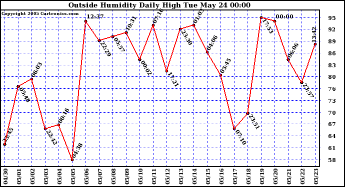  Outside Humidity Daily High	