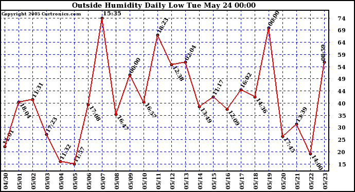  Outside Humidity Daily Low 