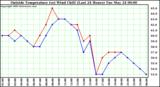  Outside Temperature (vs) Wind Chill (Last 24 Hours) 