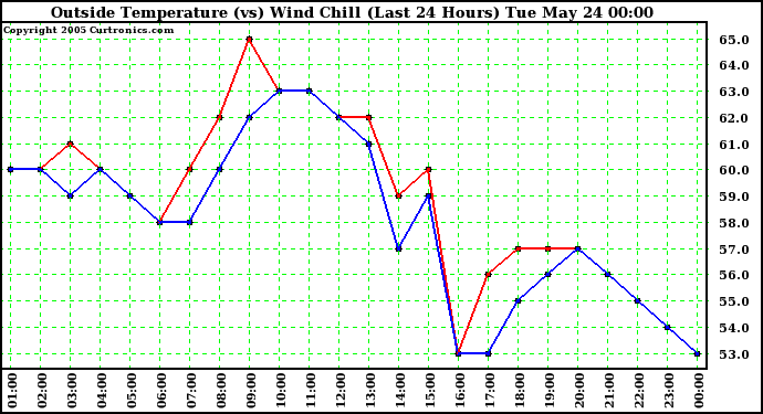  Outside Temperature (vs) Wind Chill (Last 24 Hours) 