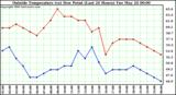  Outside Temperature (vs) Dew Point (Last 24 Hours) 