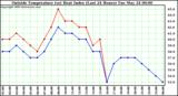  Outside Temperature (vs) Heat Index (Last 24 Hours)	