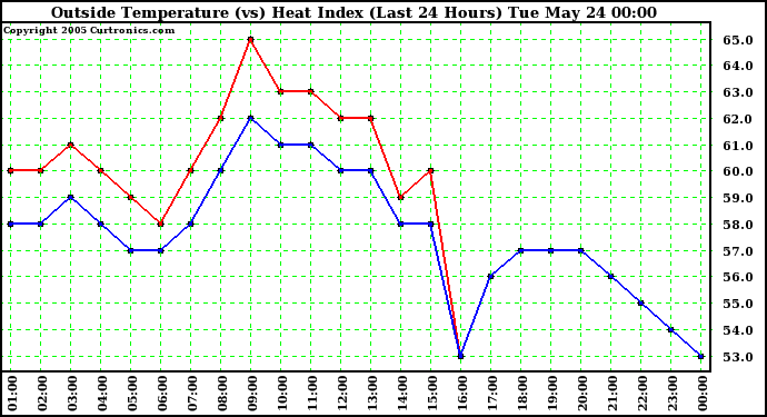  Outside Temperature (vs) Heat Index (Last 24 Hours)	