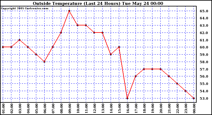  Outside Temperature (Last 24 Hours) 