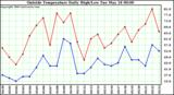  Outside Temperature Daily High/Low	