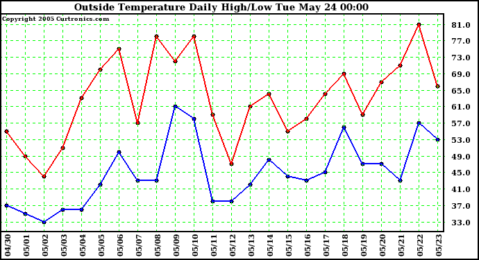  Outside Temperature Daily High/Low	