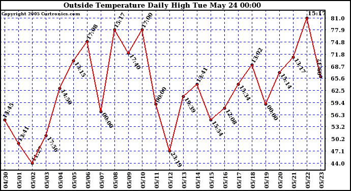  Outside Temperature Daily High 