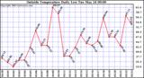  Outside Temperature Daily Low 