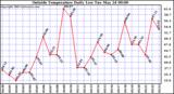  Outside Temperature Daily Low 