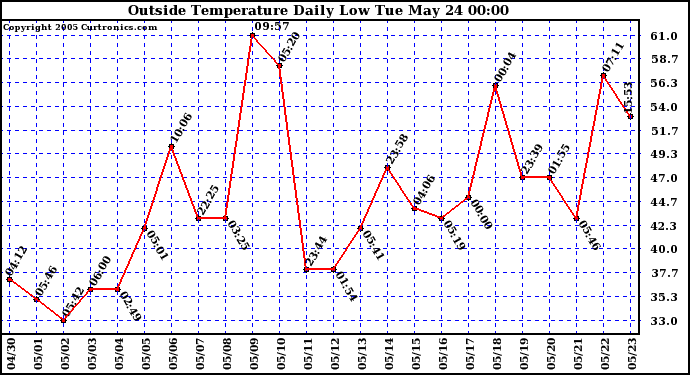  Outside Temperature Daily Low 