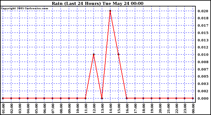  Rain (Last 24 Hours)			