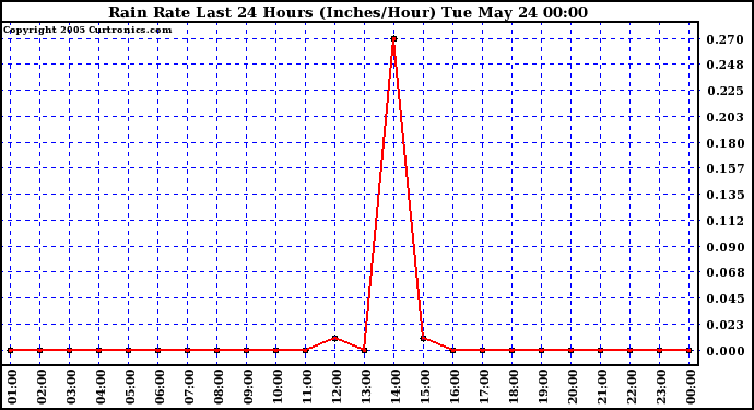  Rain Rate Last 24 Hours (Inches/Hour)	