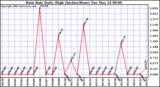  Rain Rate Daily High (Inches/Hour)	